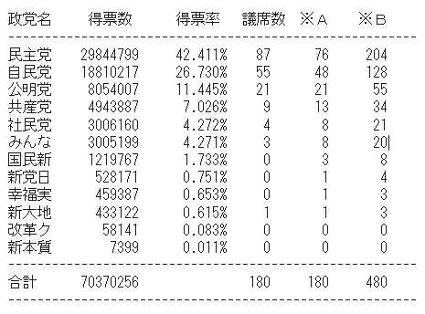 09年衆院選における各党別の得票と議席占有率一覧表