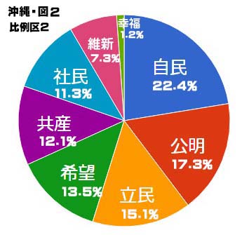 沖縄選挙区　比例グラフ