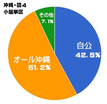 沖縄選挙区　小選挙区グラフ