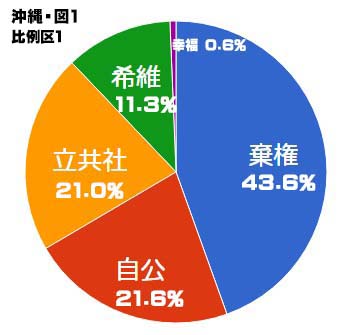 沖縄選挙区　比例グラフ２