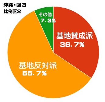 沖縄選挙区　比例グラフ３