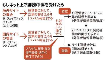 もしネット上で誹謗中傷を受けたら