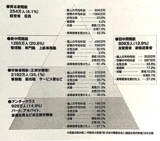 日本の階級社会