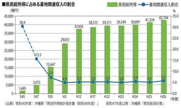 沖縄県の県民所得に占める基地関連収入の割合