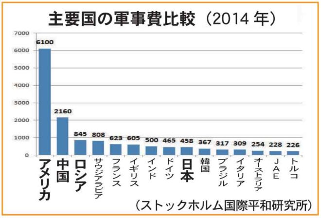 主要国の軍事費比較（2014）