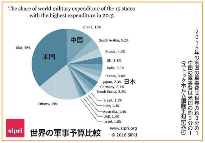 世界の軍事予算比較