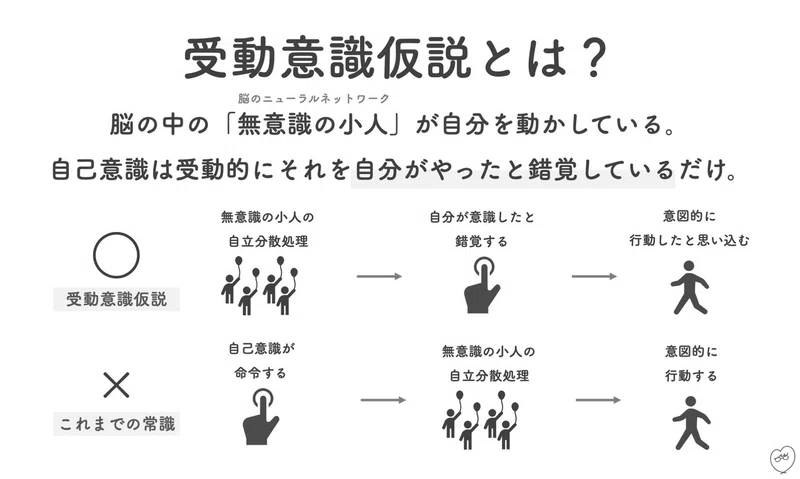 受動意識仮説のモデル